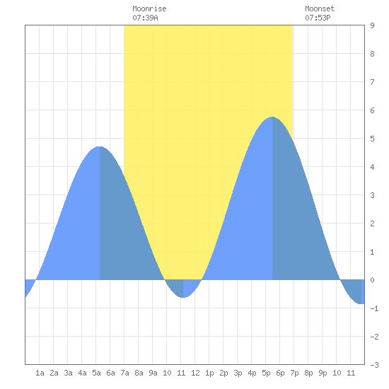 Ailinglapalap Atoll tide chart for Tuesday, February 21, 2023