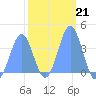 Ailinglapalap Atoll tide chart for Tuesday, February 21, 2023