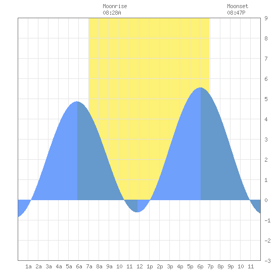 Ailinglapalap Atoll tide chart for Wednesday, February 22, 2023