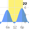 Ailinglapalap Atoll tide chart for Wednesday, February 22, 2023