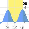 Ailinglapalap Atoll tide chart for Thursday, February 23, 2023