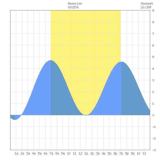 Ailinglapalap Atoll tide chart for Friday, February 24, 2023