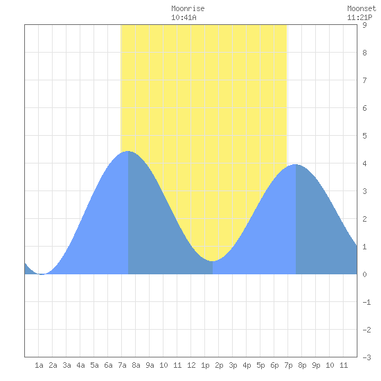 Ailinglapalap Atoll tide chart for Saturday, February 25, 2023