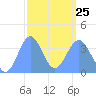 Ailinglapalap Atoll tide chart for Saturday, February 25, 2023