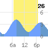 Ailinglapalap Atoll tide chart for Sunday, February 26, 2023