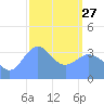 Ailinglapalap Atoll tide chart for Monday, February 27, 2023