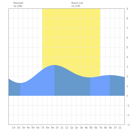 Ailinglapalap Atoll tide chart for Tuesday, February 28, 2023