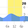 Ailinglapalap Atoll tide chart for Tuesday, February 28, 2023