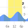 Ailinglapalap Atoll tide chart for Thursday, February 2, 2023