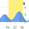 Ailinglapalap Atoll tide chart for Friday, February 3, 2023