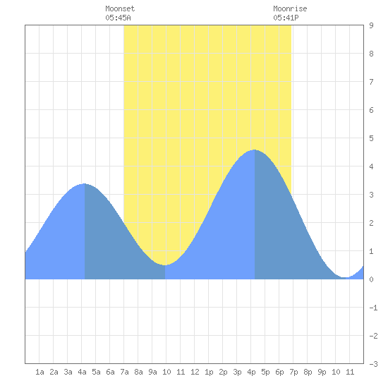 Ailinglapalap Atoll tide chart for Saturday, February 4, 2023