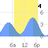 Ailinglapalap Atoll tide chart for Saturday, February 4, 2023