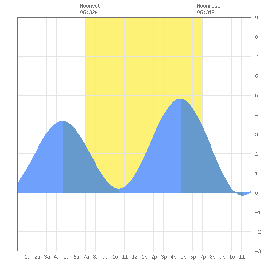 Ailinglapalap Atoll tide chart for Sunday, February 5, 2023