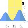 Ailinglapalap Atoll tide chart for Sunday, February 5, 2023