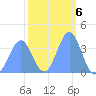 Ailinglapalap Atoll tide chart for Monday, February 6, 2023