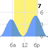Ailinglapalap Atoll tide chart for Tuesday, February 7, 2023