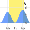 Ailinglapalap Atoll tide chart for Wednesday, February 8, 2023
