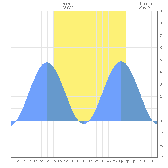 Ailinglapalap Atoll tide chart for Friday, March 10, 2023