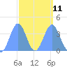 Ailinglapalap Atoll tide chart for Saturday, March 11, 2023