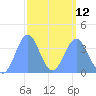 Ailinglapalap Atoll tide chart for Sunday, March 12, 2023