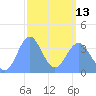 Ailinglapalap Atoll tide chart for Monday, March 13, 2023