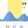 Ailinglapalap Atoll tide chart for Tuesday, March 14, 2023