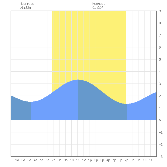 Ailinglapalap Atoll tide chart for Thursday, March 16, 2023