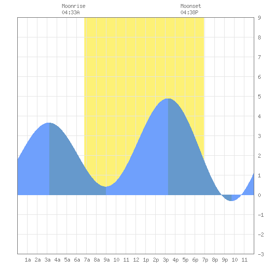 Ailinglapalap Atoll tide chart for Sunday, March 19, 2023