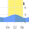 Ailinglapalap Atoll tide chart for Wednesday, March 1, 2023