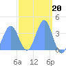 Ailinglapalap Atoll tide chart for Monday, March 20, 2023