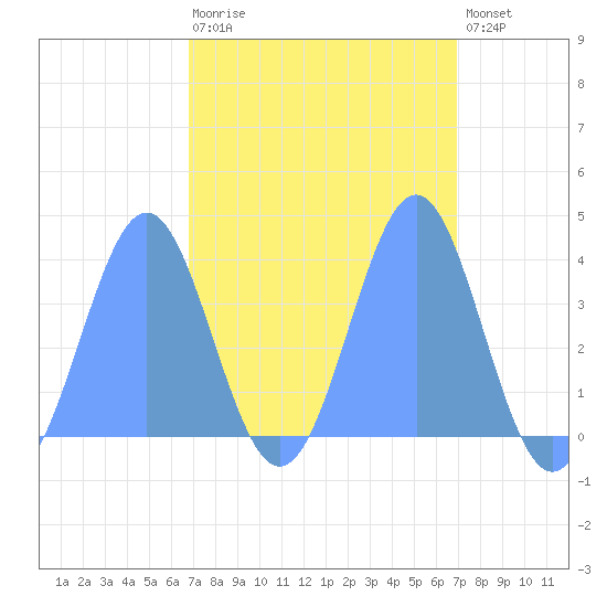 Ailinglapalap Atoll tide chart for Wednesday, March 22, 2023