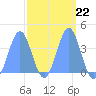 Ailinglapalap Atoll tide chart for Wednesday, March 22, 2023