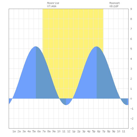 Ailinglapalap Atoll tide chart for Thursday, March 23, 2023