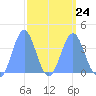 Ailinglapalap Atoll tide chart for Friday, March 24, 2023