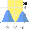 Ailinglapalap Atoll tide chart for Saturday, March 25, 2023