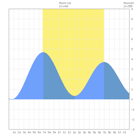 Ailinglapalap Atoll tide chart for Sunday, March 26, 2023