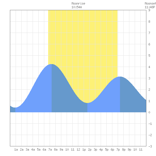 Ailinglapalap Atoll tide chart for Monday, March 27, 2023