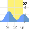Ailinglapalap Atoll tide chart for Monday, March 27, 2023