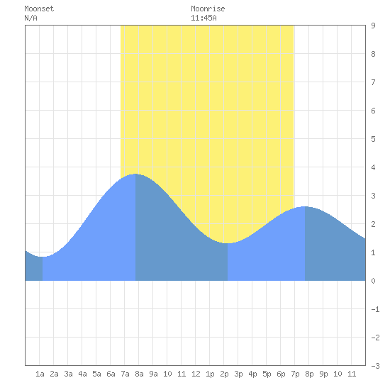 Ailinglapalap Atoll tide chart for Tuesday, March 28, 2023