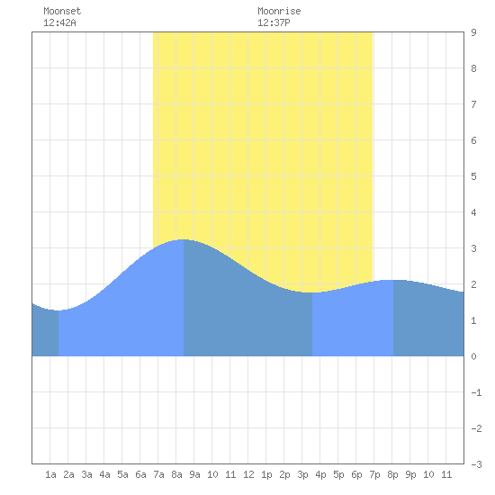 Ailinglapalap Atoll tide chart for Wednesday, March 29, 2023