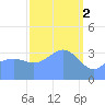 Ailinglapalap Atoll tide chart for Thursday, March 2, 2023