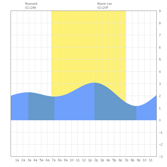 Ailinglapalap Atoll tide chart for Friday, March 31, 2023