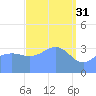 Ailinglapalap Atoll tide chart for Friday, March 31, 2023