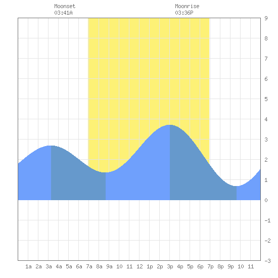 Ailinglapalap Atoll tide chart for Friday, March 3, 2023