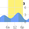 Ailinglapalap Atoll tide chart for Friday, March 3, 2023