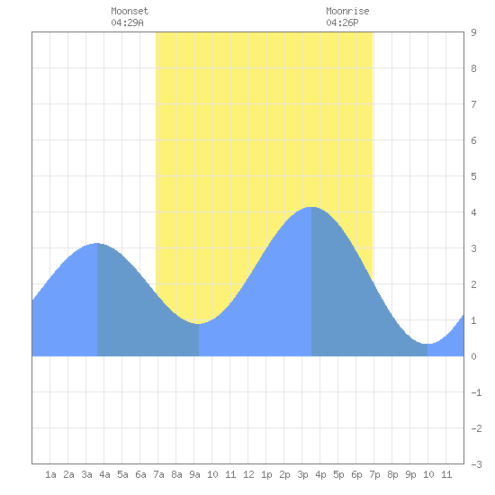Ailinglapalap Atoll tide chart for Saturday, March 4, 2023