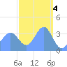 Ailinglapalap Atoll tide chart for Saturday, March 4, 2023