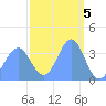 Ailinglapalap Atoll tide chart for Sunday, March 5, 2023