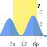 Ailinglapalap Atoll tide chart for Tuesday, March 7, 2023
