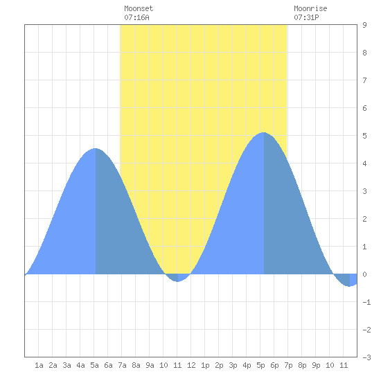 Ailinglapalap Atoll tide chart for Wednesday, March 8, 2023